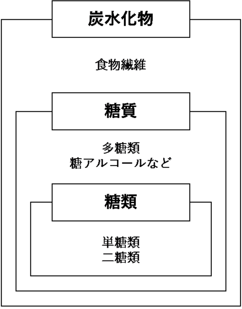 糖類、糖質、炭水化物の違い