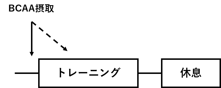 図2.　BCCA摂取の効果的なタイミング