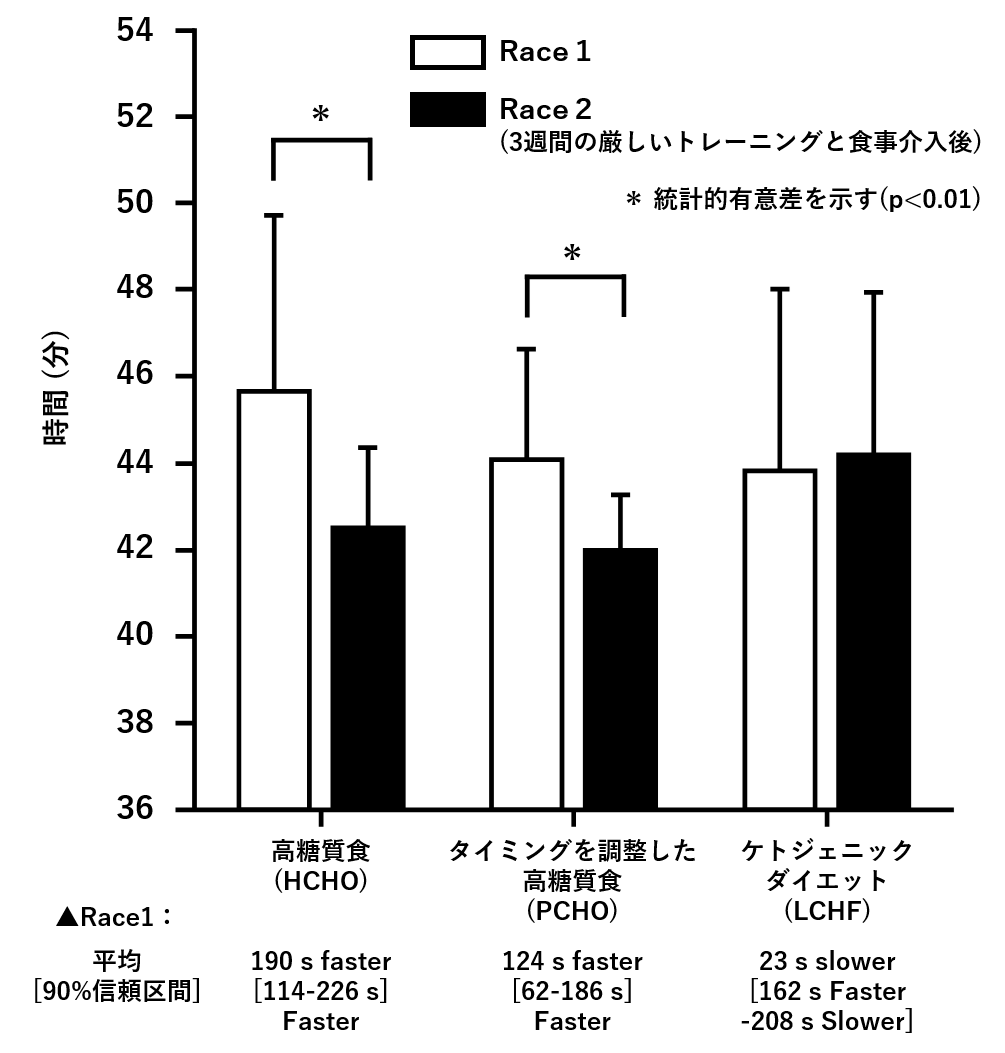 図2.　エリート競歩選手における3週間のケトジェニックダイエットが10km競歩のレースパフォーマンスに与える影響