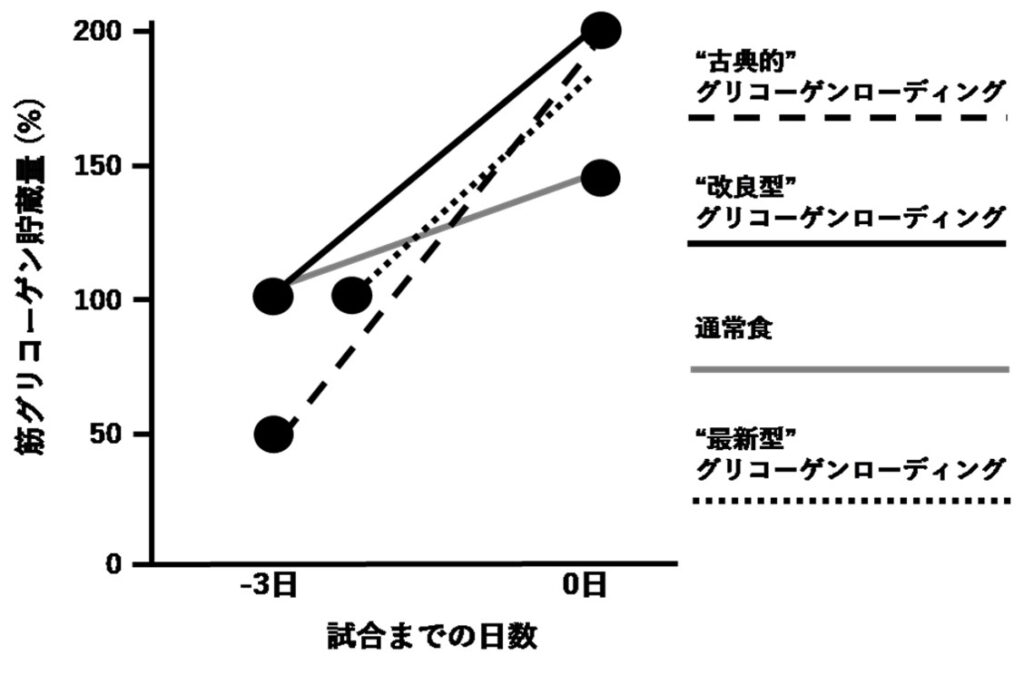 グリコーゲンローディングの結果