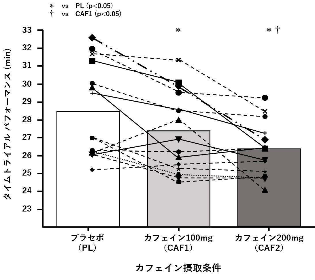 図1.　カフェイン摂取が自転車タイムトライアルのパフォーマンスに与える影響