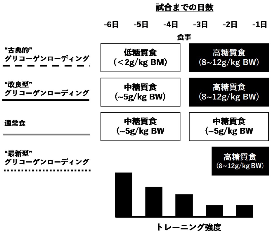 グリコーゲンローディングのやり方比較