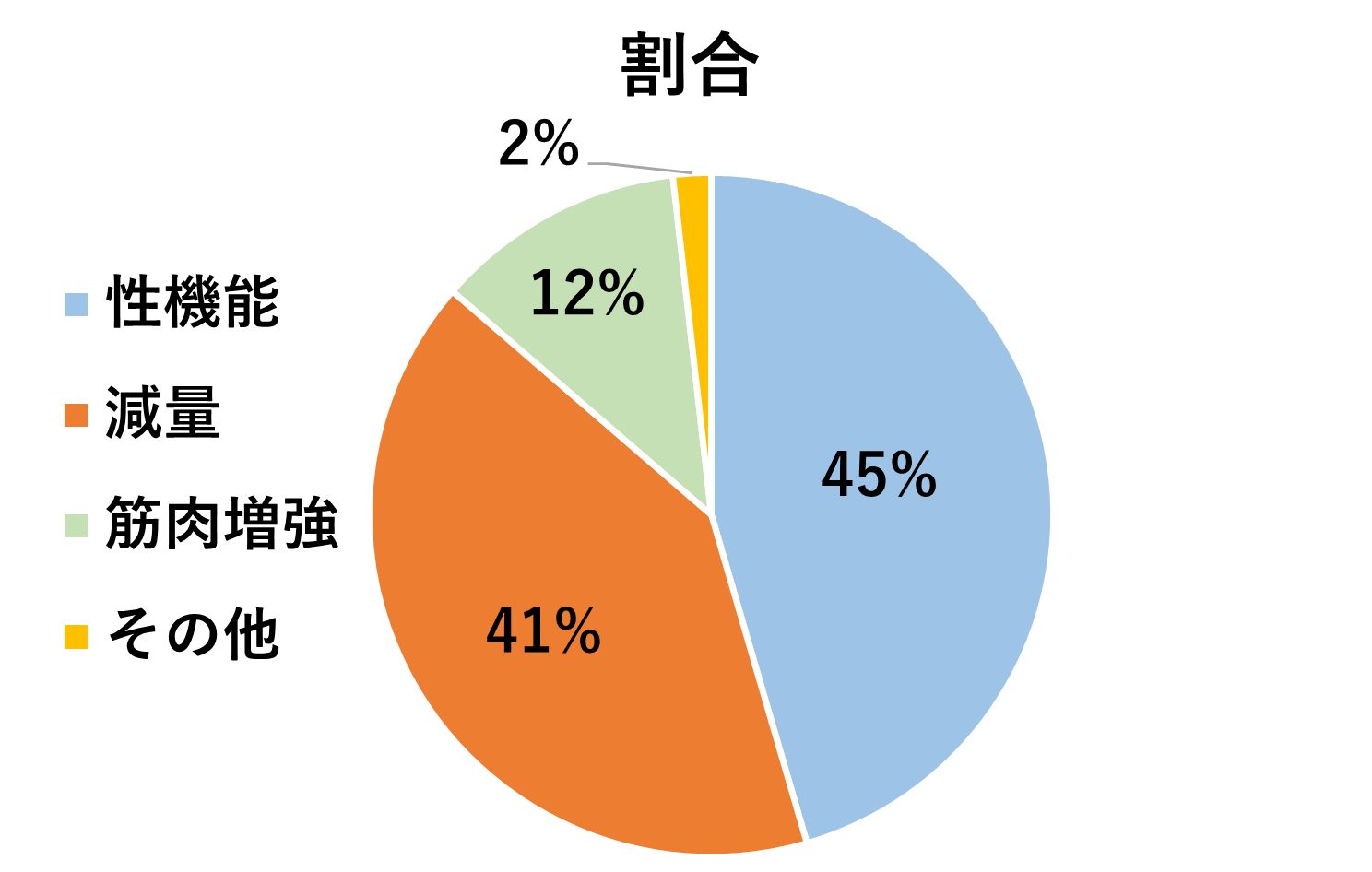 図1.　非表示・未承認の医薬品が混入されていたサプリメントの使用目的