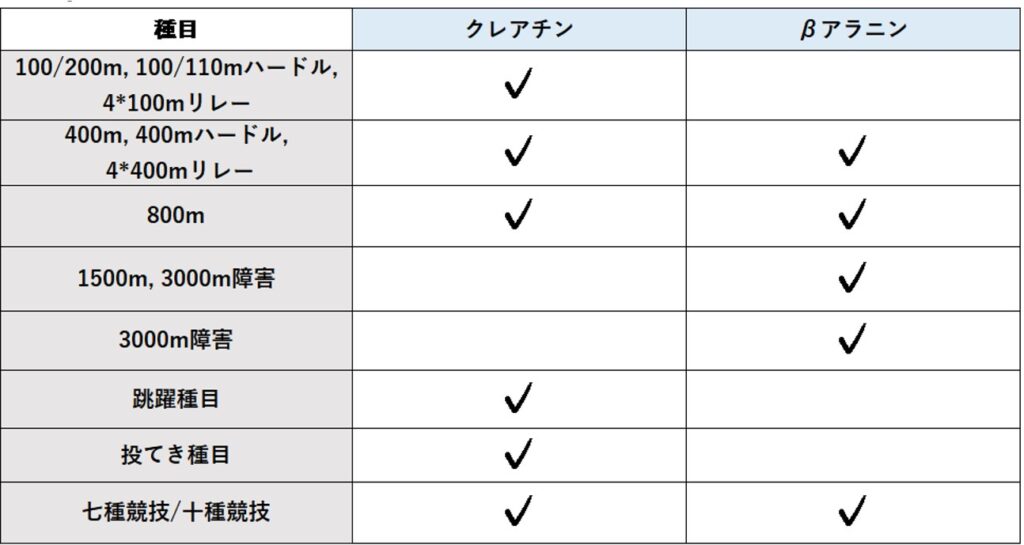 ベータアラニンとクレアチン摂取によってパフォーマンス向上が期待できる陸上競技種目