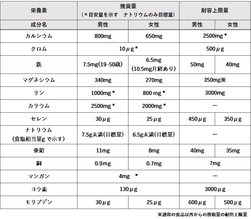 ミネラルの基準値（摂取推奨量）