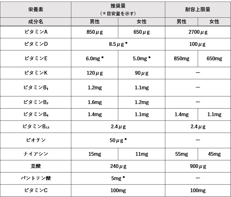 各ビタミンの摂取推奨量