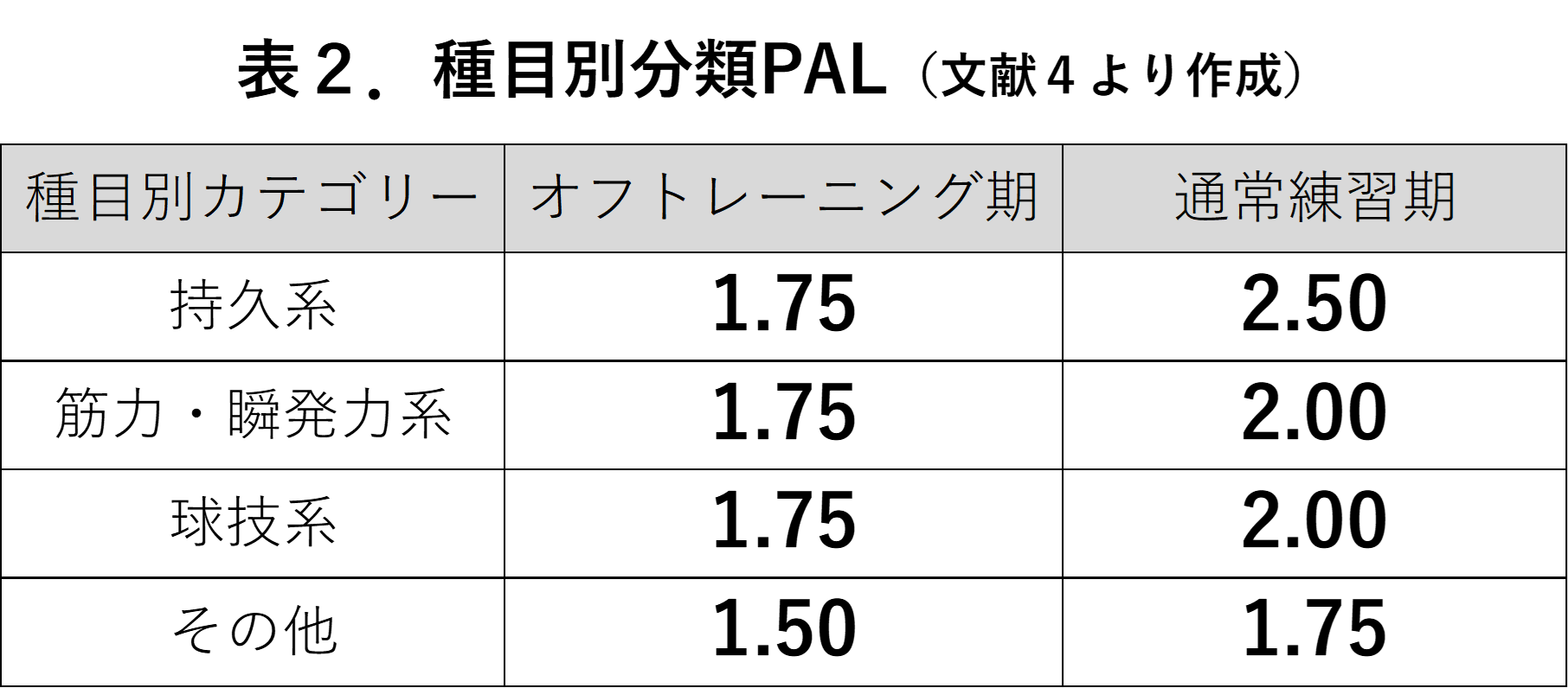 表２.種目別分類PAL