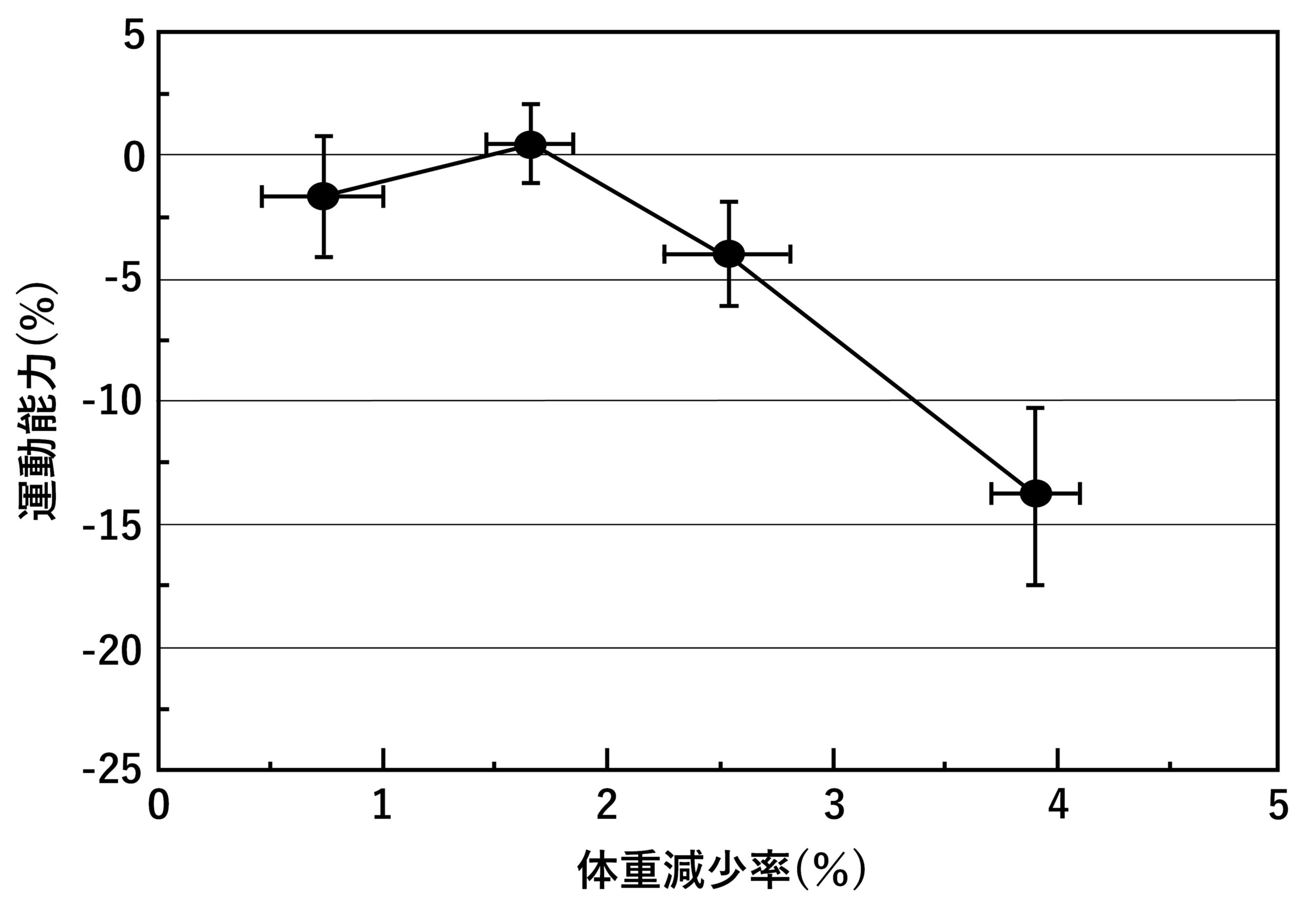 図1. 脱水による体重減少率と運動能力の関係