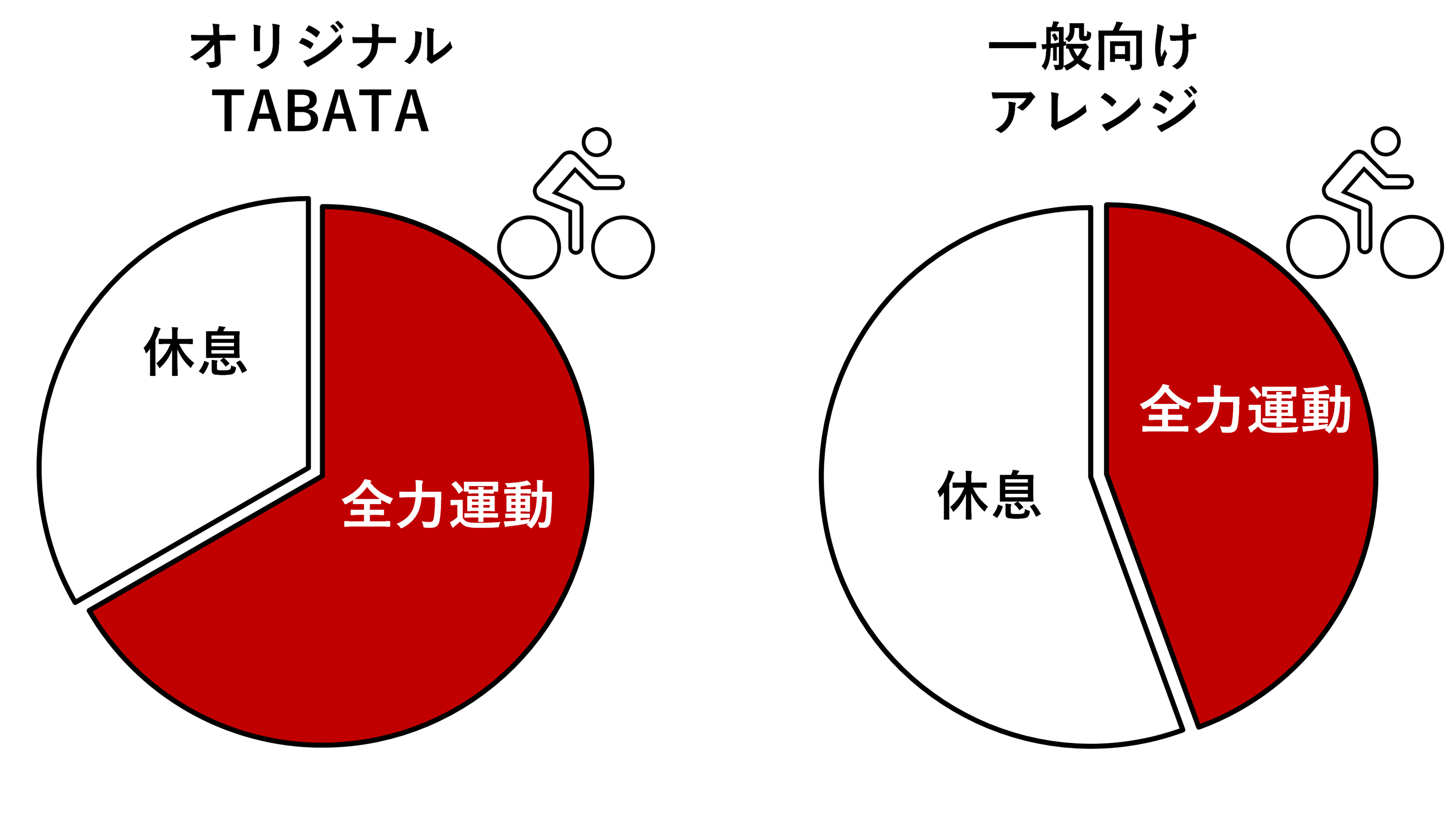 図2. オリジナルTABATAトレーニングと一般向けアレンジ