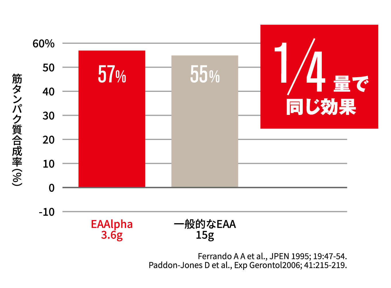 EAAlphaは一般的なEAAの1/4の量で同等の効果