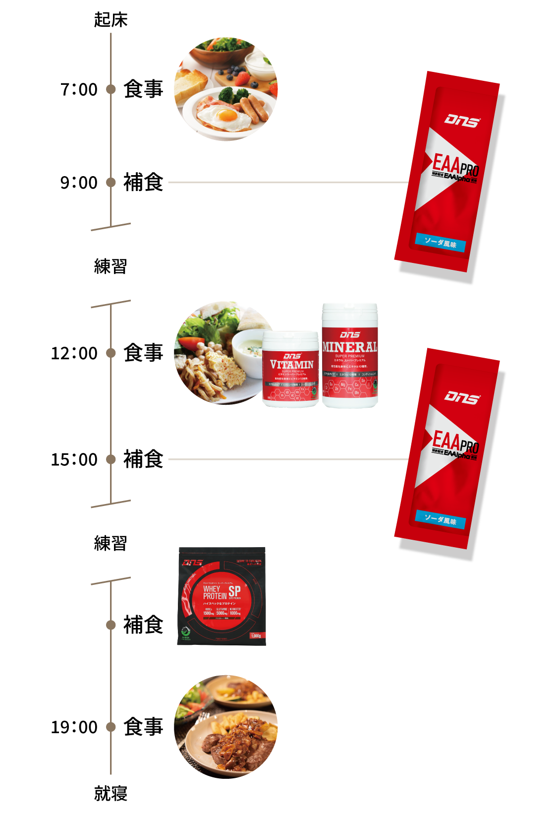 EAA PRO摂り方の例