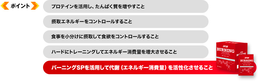 ポイント　プロテインを活用し、たんぱく質を増やすこと 摂取エネルギーをコントロールすること 食事を小分けに摂取して食欲をコントロールすること ハードにトレーニングしてエネルギー消費量を増大させること バーニングSPを活用して代謝（エネルギー消費量）を活性化させること