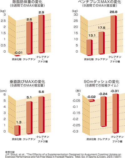 クレアチン摂取による筋トレ効率の増加