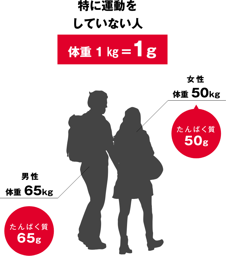 運動していない人に必要なたんぱく質