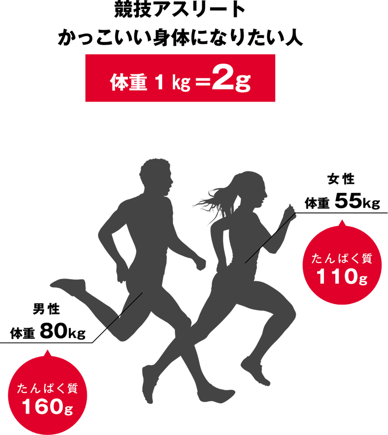 競技アスリート、格好いい身体になりたい人に必要なたんぱく質