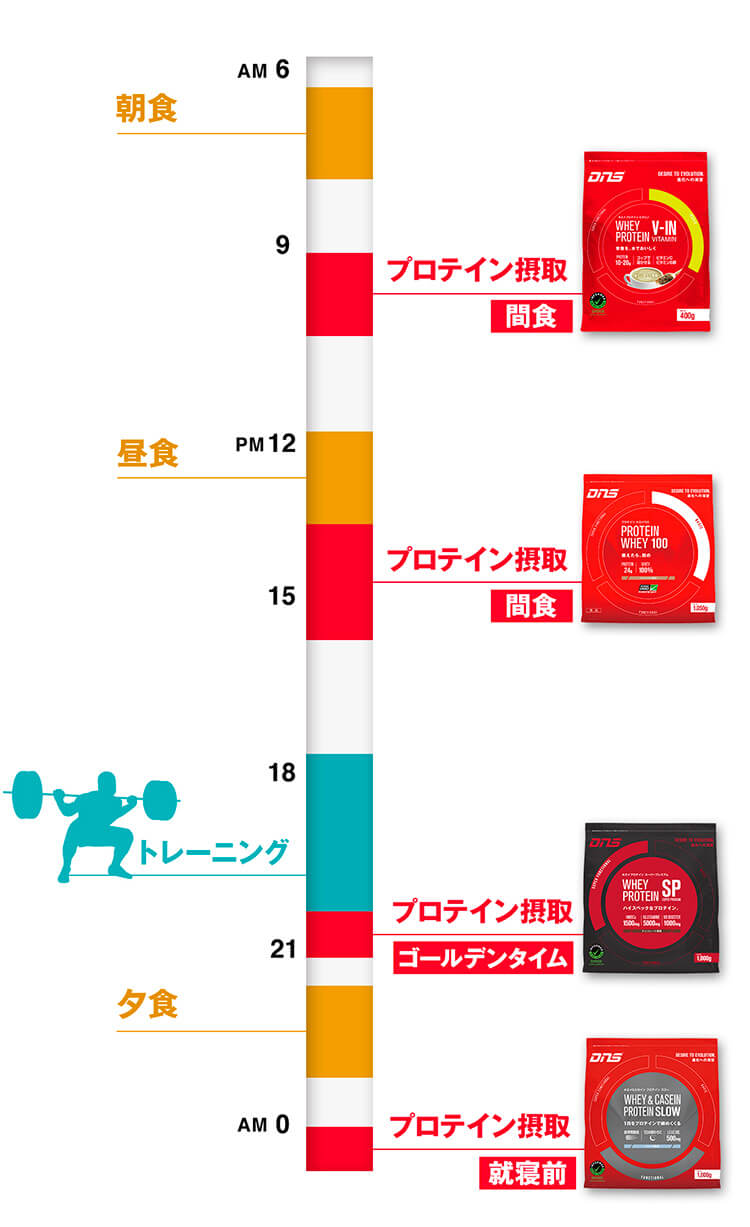 プロテイン 種類